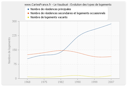 Le Vaudoué : Evolution des types de logements